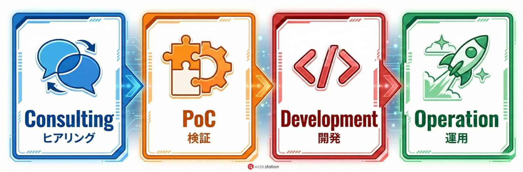 建設DXツール導入・開発の4ステップ