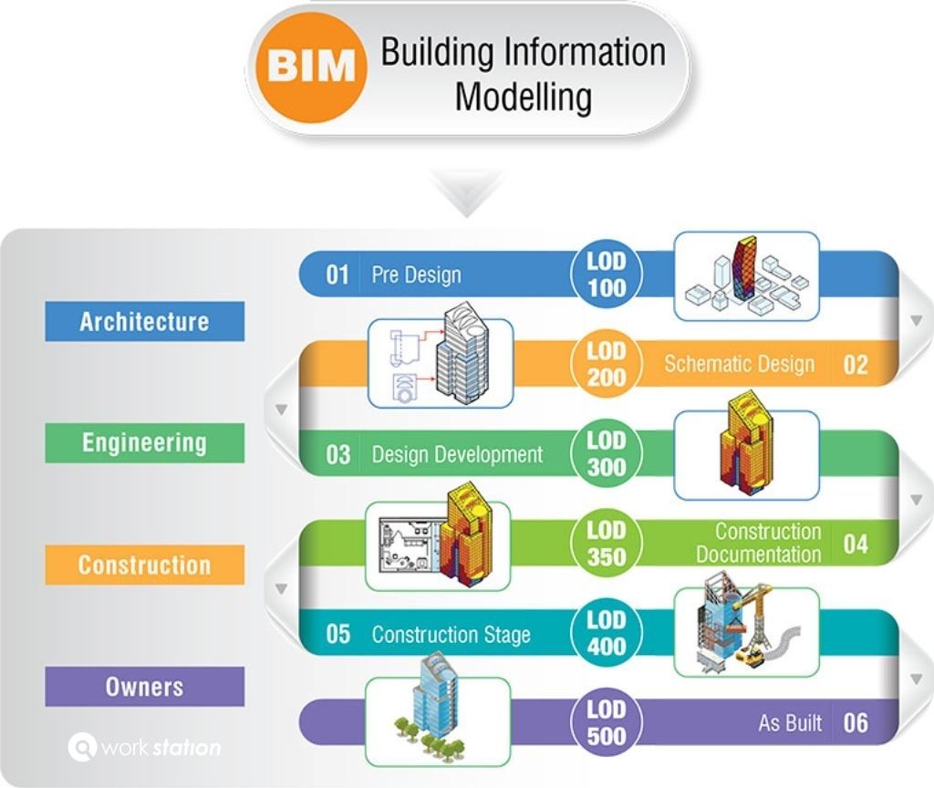 建設プロジェクトの各設計フェーズにおけるBIM LODの適用プロセス