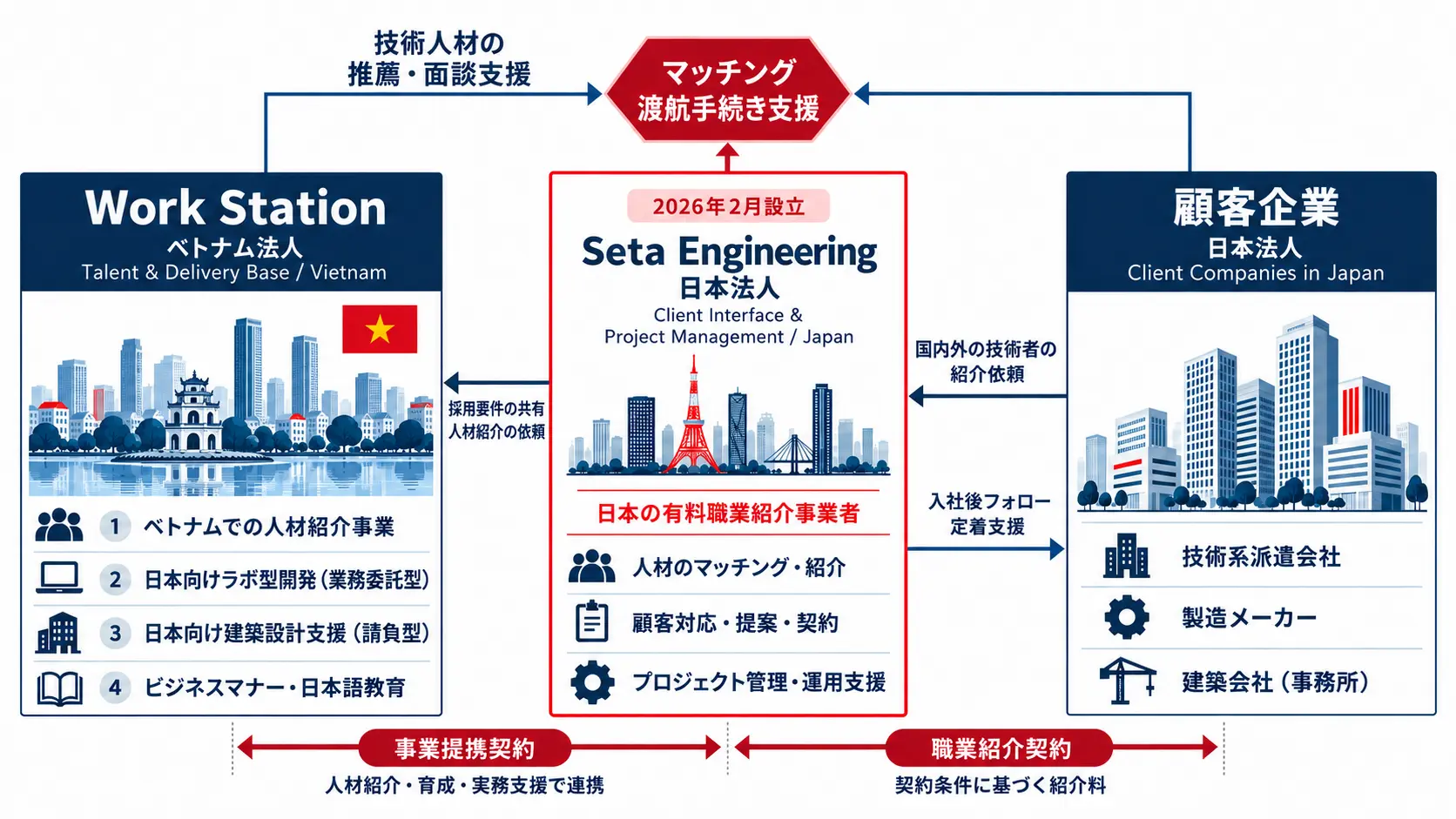 Work StationとSeta Engineeringによる日本・ベトナム連携モデル